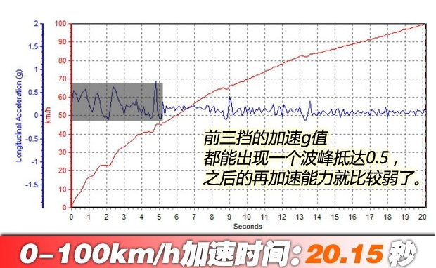 江铃特顺2.8T百公里加速几秒？特顺动力性能测试