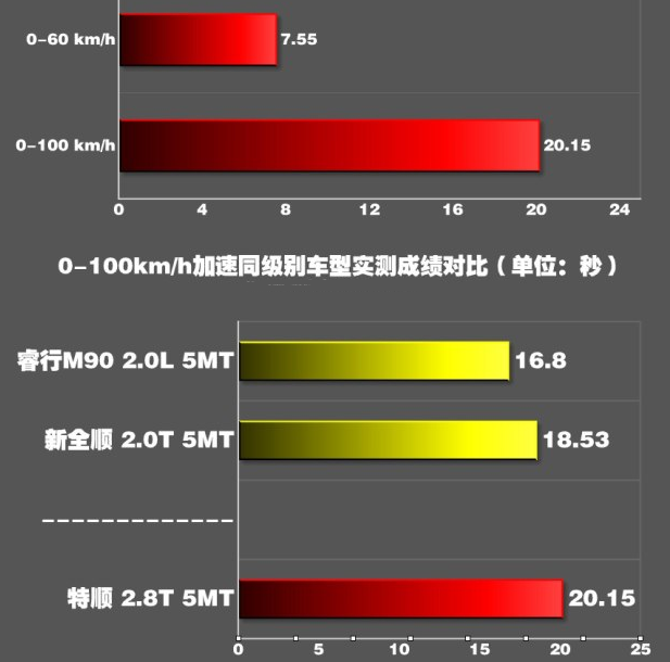 江铃特顺2.8T百公里加速几秒？特顺动力性能测试