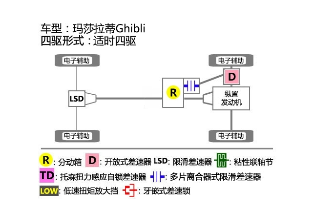 玛莎拉蒂Ghibli车身悬架 玛莎拉蒂Ghibli采用什么四驱形式？