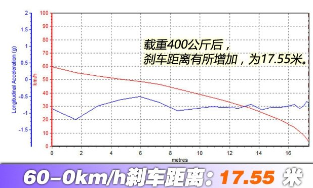 江铃特顺刹车距离几米？特顺制动性能测试