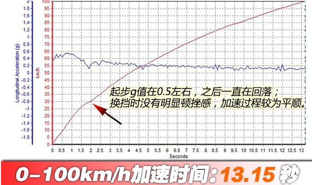 驭胜S350百公里加速几秒？驭胜S350动力性能测试