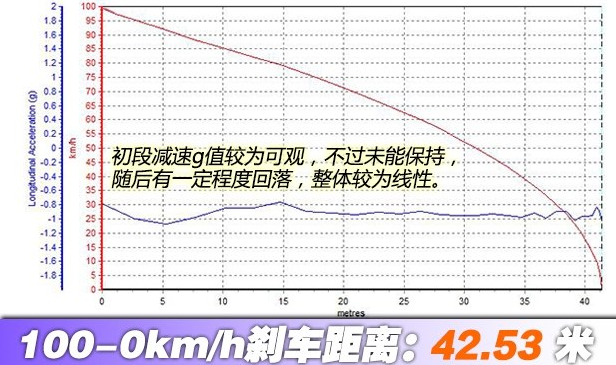 驭胜S350刹车距离几米？驭胜S350制动性能测试