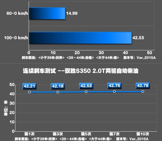 驭胜S350刹车距离几米？驭胜S350制动性能测试