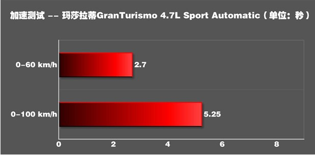 玛莎拉蒂GT加速快不快？玛莎拉蒂GT时速突破百公里要几秒？