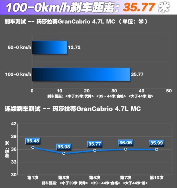 玛莎拉蒂GC刹车性能怎么样？玛莎拉蒂GC刹车距离多少米？