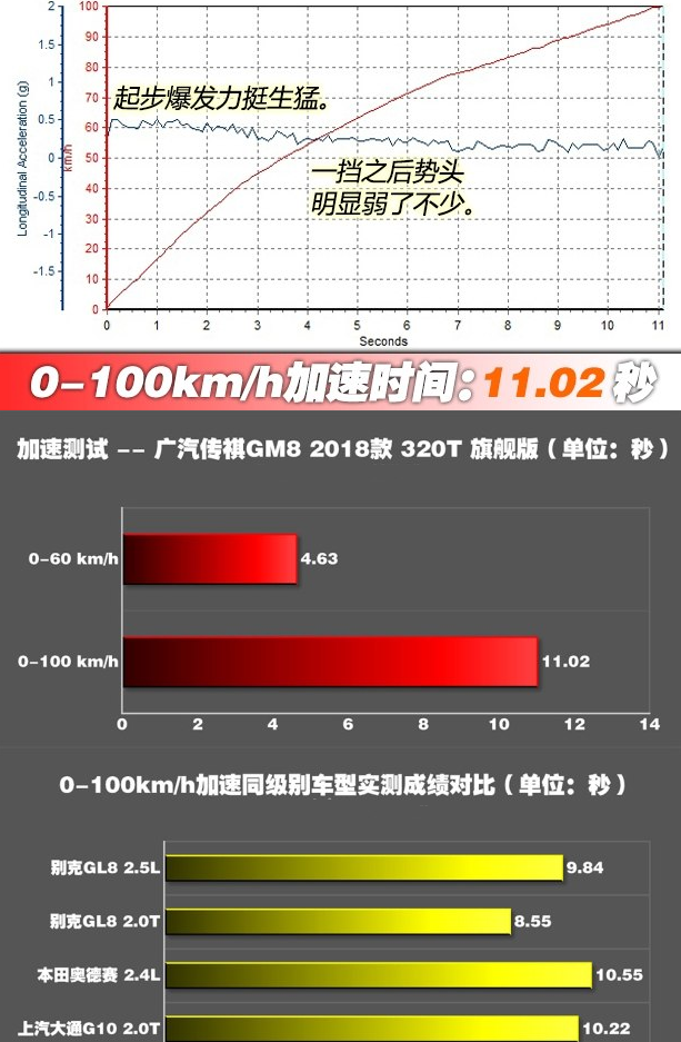 传祺GM8百公里加速几秒？传祺GM8动力性能测试