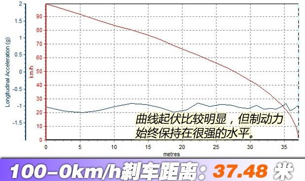 传祺GM8刹车距离多远?传祺GM8制动性能测试