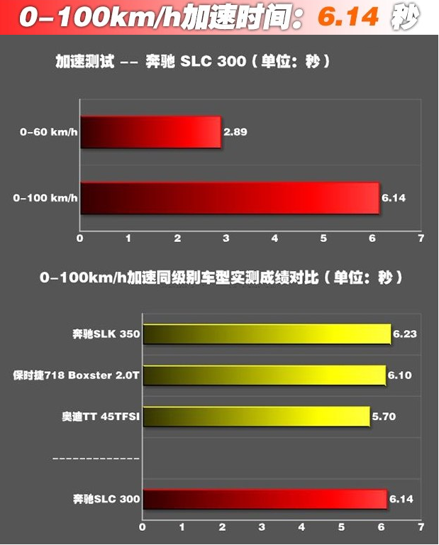 奔驰SLC加速测试 奔驰SLC百公里加速多久？