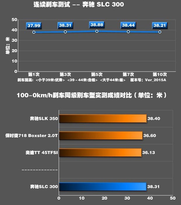 奔驰SLC制动能力强吗？奔驰SLC制动距离要多少米？