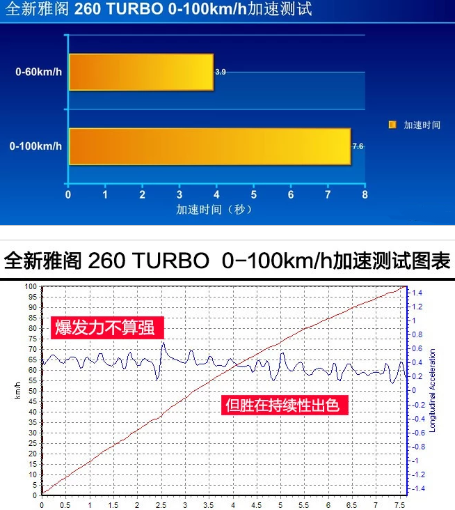 十代雅阁百公里加速几秒？2018雅阁动力性能测试