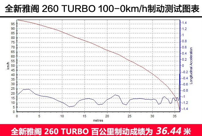 十代雅阁刹车距离几米？2018款雅阁制动测试