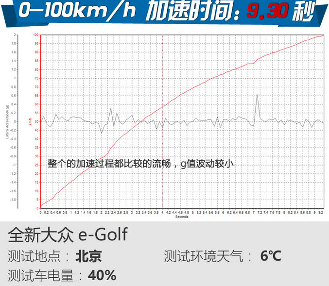 大众e-Golf百公里加速几秒？e-Golf动力性能测试