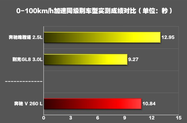 奔驰V级加速测试 奔驰V级加速到百公里时速要多久？