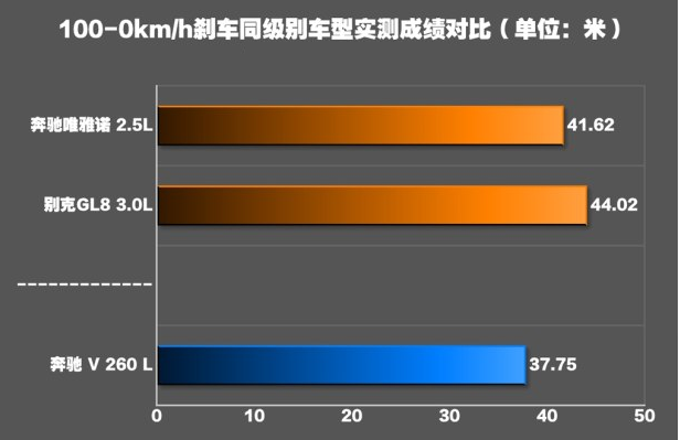 奔驰V级制动性能测试 奔驰V级制动距离为多少米？