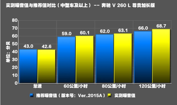 奔驰V级车噪测试 奔驰V级车内安静吗？