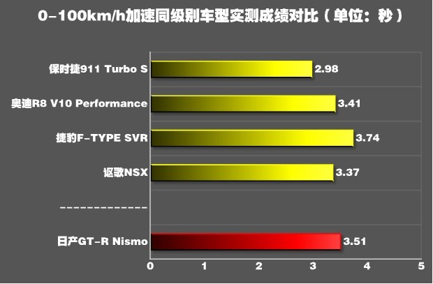 日产GT-R加速快不快？日产GT-R百公里加速几秒？