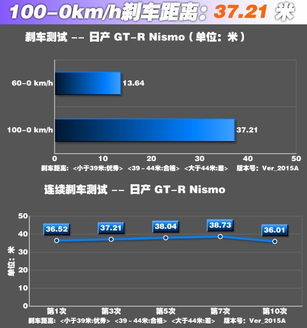 日产GT-R制动能力强吗？日产GT-R制动距离多少米？