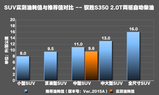 驭胜S3502.0T真实油耗测试 驭胜S350油耗大不大？