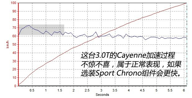 2018卡宴3.0T百公里加速几秒？卡宴3.0动力性能测试