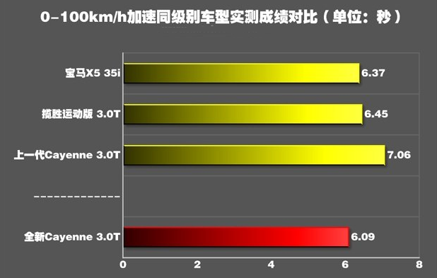 2018卡宴3.0T百公里加速几秒？卡宴3.0动力性能测试