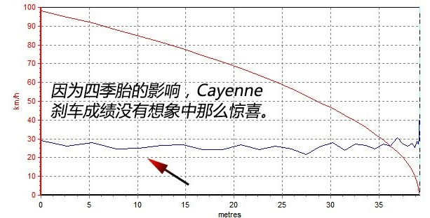 2018款卡宴刹车距离几米？卡宴制动性能测试