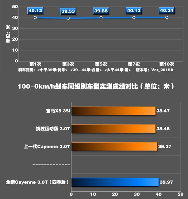 2018款卡宴刹车距离几米？卡宴制动性能测试