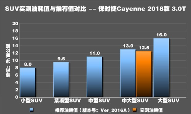 2018款卡宴真实油耗测试 卡宴3.0T油耗大不大?