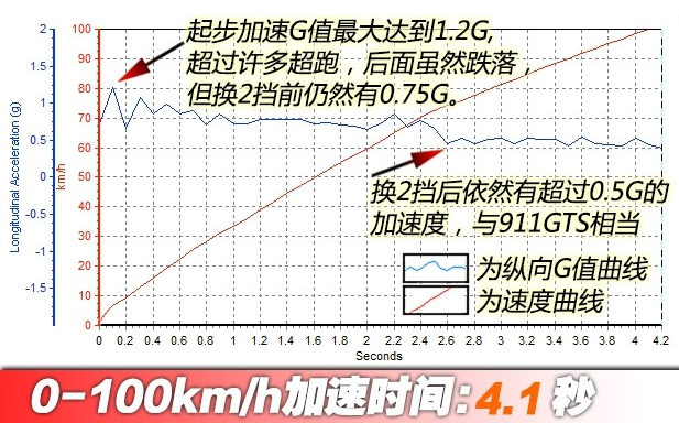 卡宴4.8T百公里加速几秒?卡宴4.8T动力强不强?