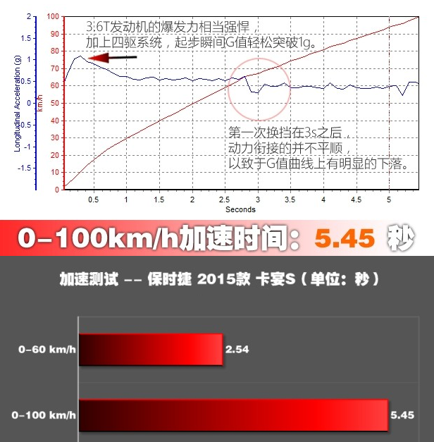 卡宴S3.6T百公里提速时间 卡宴3.6动力性能如何