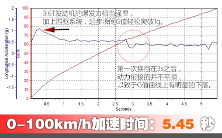 卡宴S3.6T百公里提速时间 卡宴3.6动力性能如何