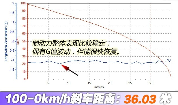 卡宴4.8T刹车距离多远?卡宴制动距离测试