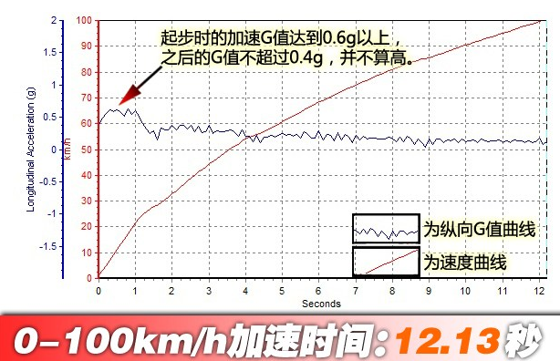 驭胜S3502.4T百公里提速几秒？驭胜S3502.4动力性能