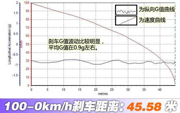 驭胜S3502.4T刹车测试 驭胜S350制动距离几米？