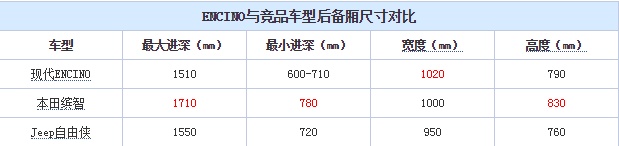 现代ENCINO后备箱尺寸 ENCINO后备厢空间