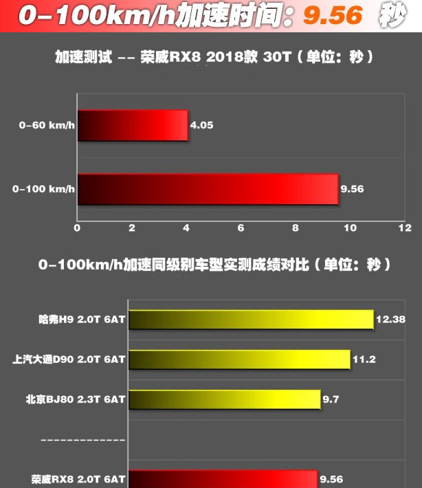 荣威RX8百公里加速几秒?荣威RX8动力性能测试