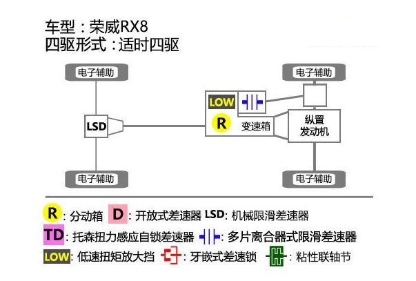 荣威RX8四驱形式解析 荣威RX8四驱性能测试