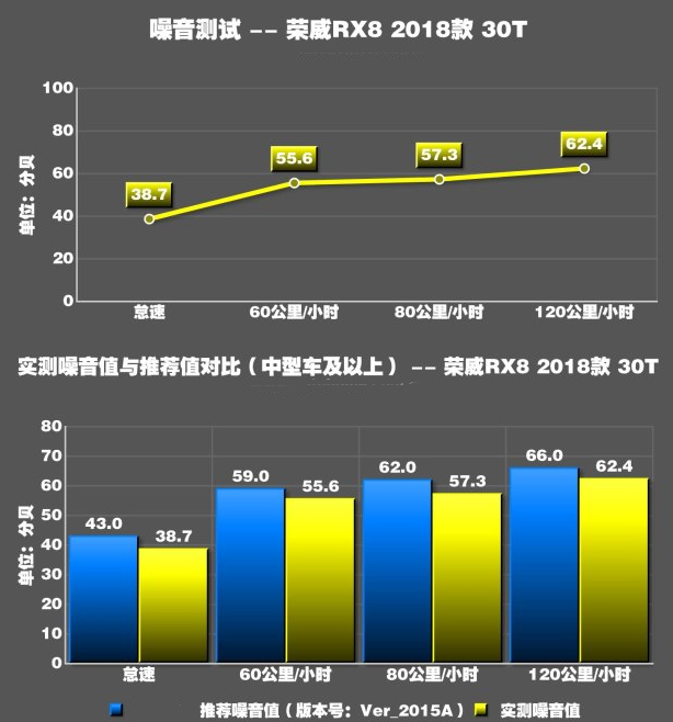 荣威RX8噪音测试 荣威RX8隔音好不好？