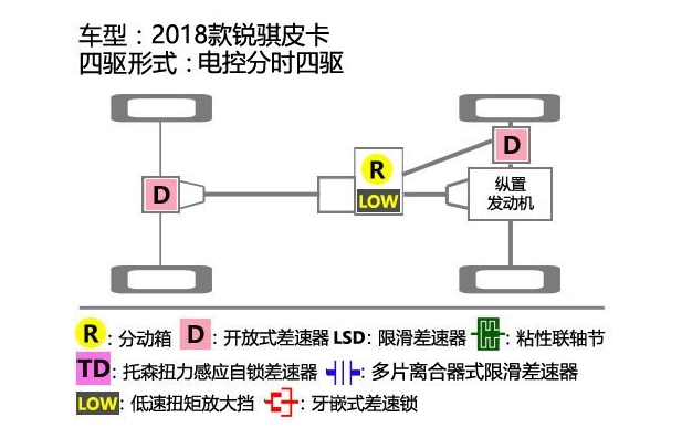 2018款锐骐皮卡四驱系统解析 锐骐是什么四驱？