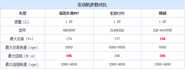 东南DX7Prime动力系统 DX7Prime1.8T发动机怎么样？