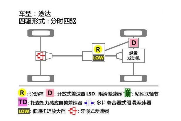 途达四驱系统怎么样？途达四驱结构详解