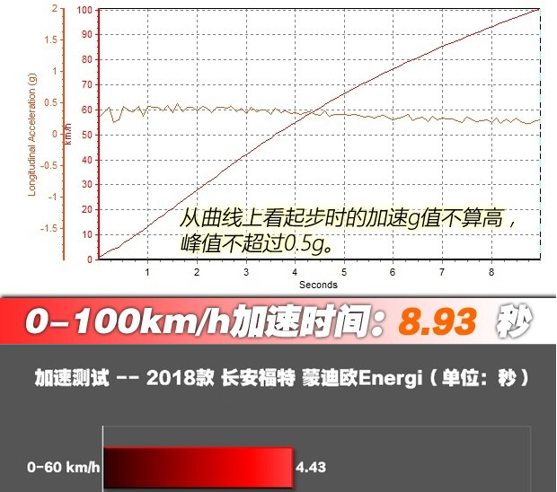 蒙迪欧Energi百公里提速几秒？蒙迪欧Energi动力测试