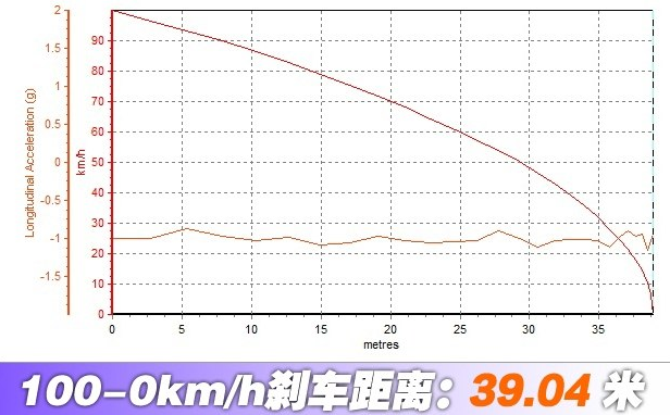 蒙迪欧Energi刹车距离几米？蒙迪欧Energi制动测试