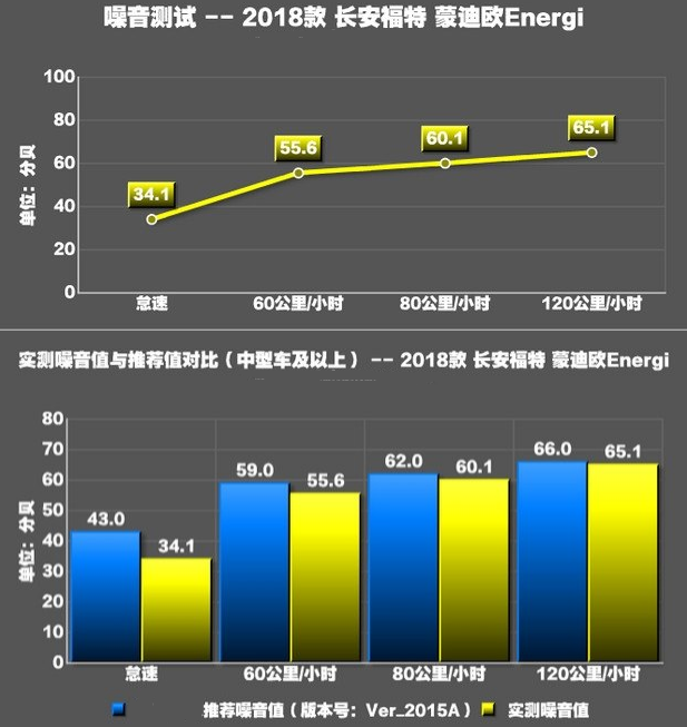 蒙迪欧Energi噪音大小实测 蒙迪欧Energi隔音测试