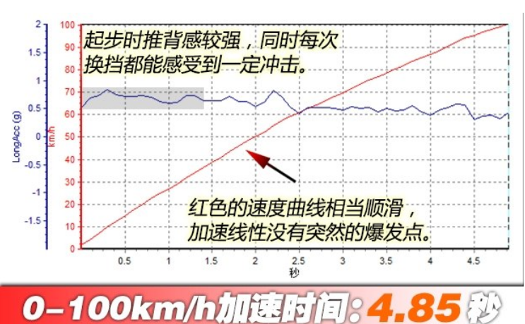 奔驰S500百公里加速几秒？奔驰S500动力性能强不强？