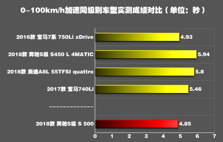 奔驰S500百公里加速几秒？奔驰S500动力性能强不强？