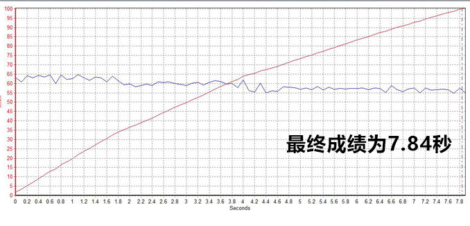 jeep大指挥官百公里加速几秒？大指挥官动力性能如何？