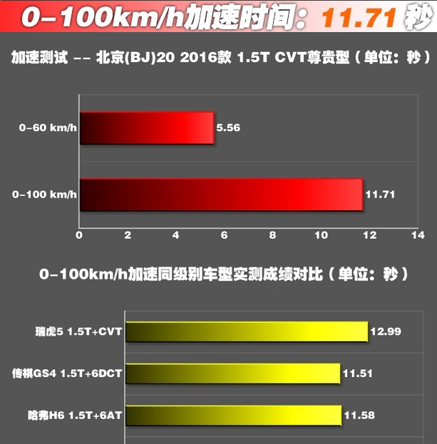 北京BJ20百公里加速几秒?BJ20动力性能强不强？