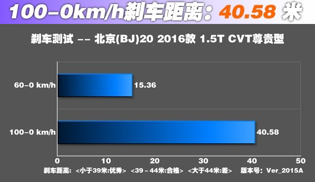 北京BJ20刹车距离几米？BJ20制动测试