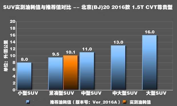 北京BJ20实际油耗测试 BJ20真实油耗多少