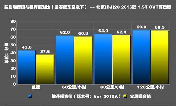 北京BJ20噪音测试 BJ20隔音效果好吗？